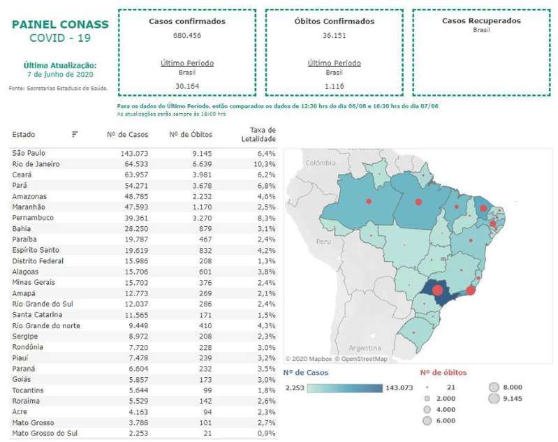 Secretários de saúde do Brasil lançam site para divulgar dados sobre novo coronavírus