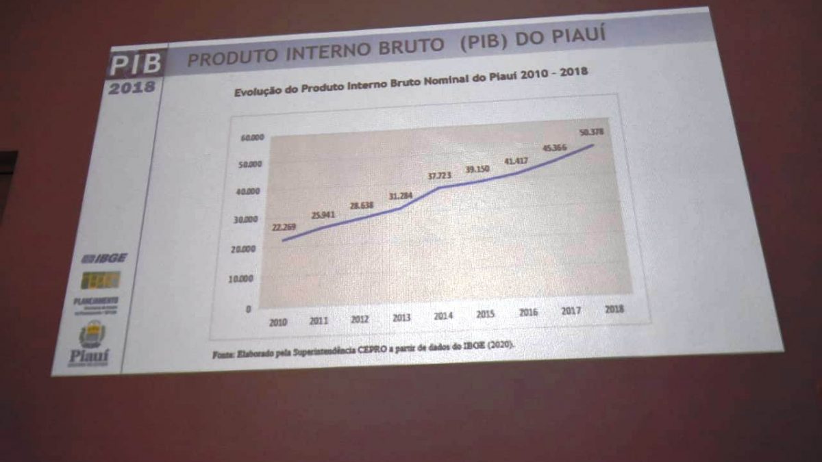 Piauí alcança 3º maior crescimento do PIB do Nordeste