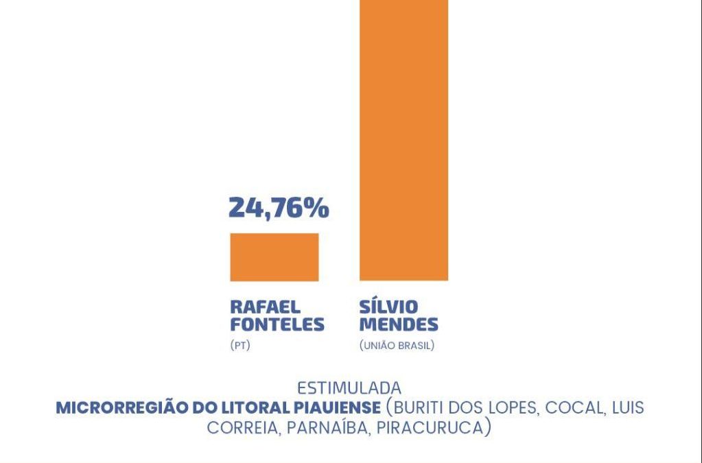 Opinar aponta Silvio Mendes liderando em municípios do Litoral do Piauí