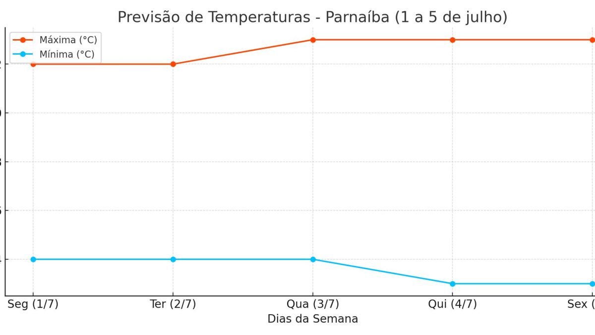 Parnaíba teve fim de semana nublado com chuva e a previsão é de instabilidade ao longo da semana
